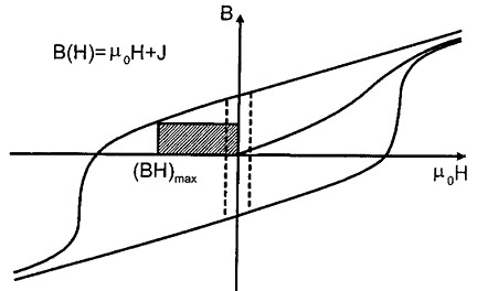 Produsul Energetic Maxim <i>(BH)<sub>max</sub></i>