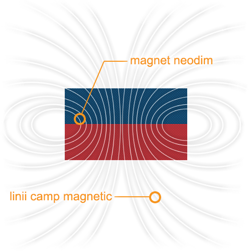 Liniile câmpului magnetic pentru un magnet în aer liber